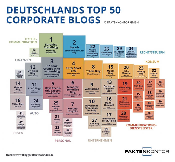 deutschlands-top-50-corporate-blogs