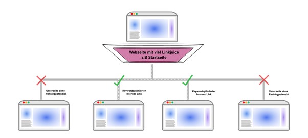 linkjuice-verteilung-durch-interne-links