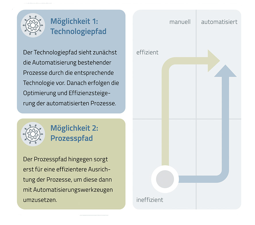 Prozesspfad oder Technologiepfad