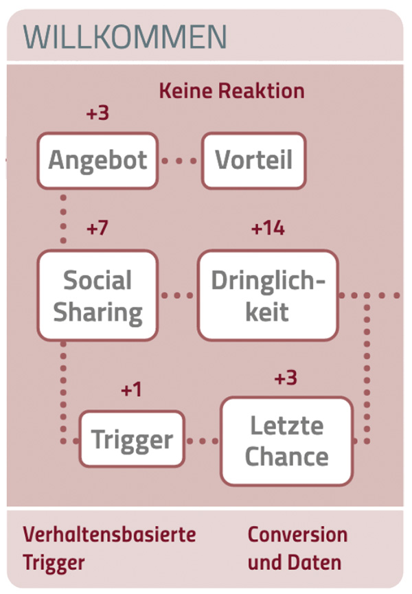 Triggerkampagnen 