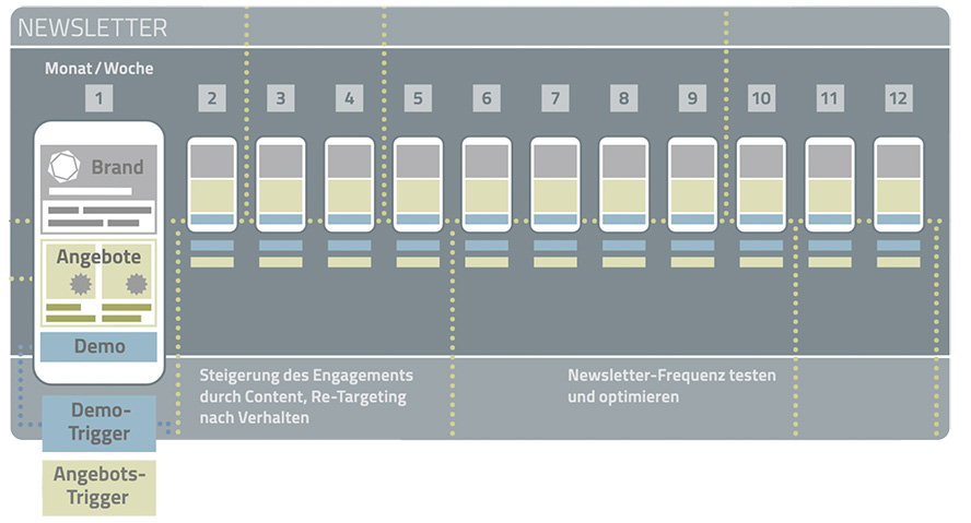 Newsletterkampagnen 