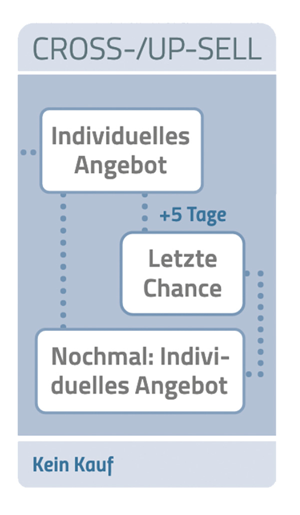 Cross und upselling 