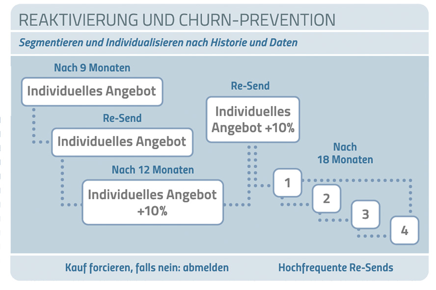 Reaktivierungskampagne 