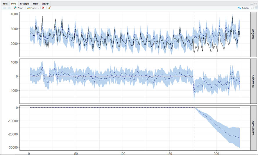 Negatives Ergebnis nach Causal Impact