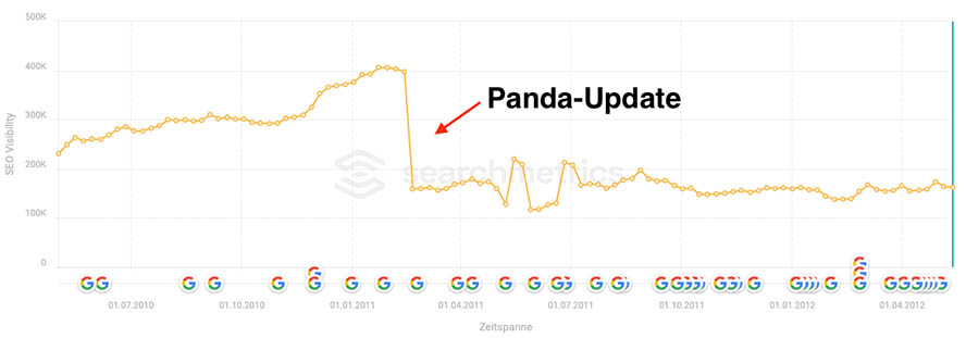 Starker Sichtbarkeitsverlust einer Webseite im Zuge des Panda-Updates im Jahr 2011.