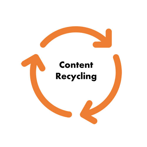 Content Recycling als Marketing-Instrument: Deine Inhalte müssen nicht immer komplett neu entstehen. Evergreen Content etwa kann häufiger wiederverwertet werden, solange er sinnvoll für den Leser ist und einen Mehrwert für den Nutzer stiftet.
