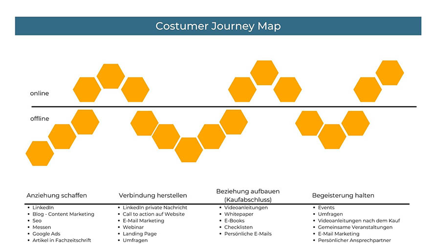 Customer Journey Map (Quelle: Inbound! Das Handbuch für modernes Marketing > eigene Inhalte).