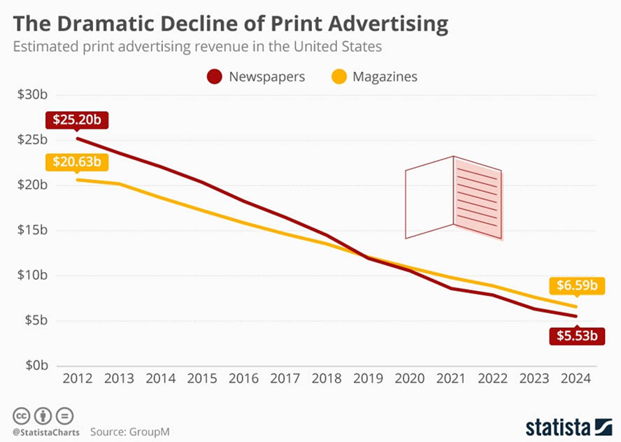 Dramatic Decline of Print Advertising
