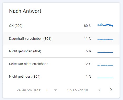 GSC Crawling Antworten