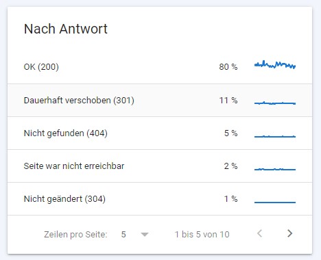 GSC Crawling Antworten