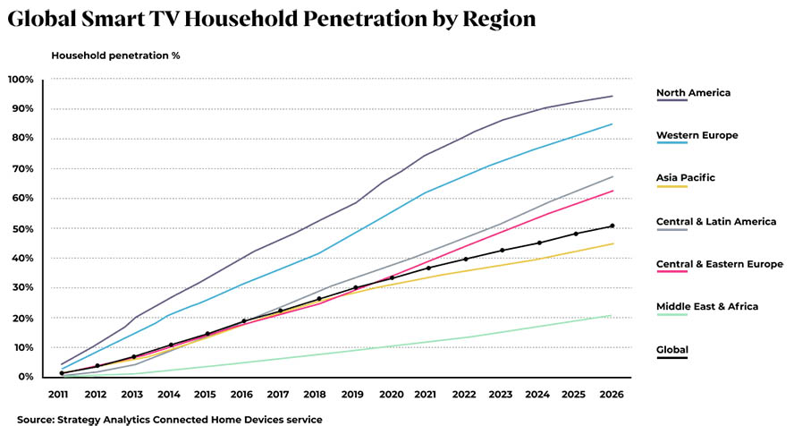 Global Smart TV Household Penetration by Region