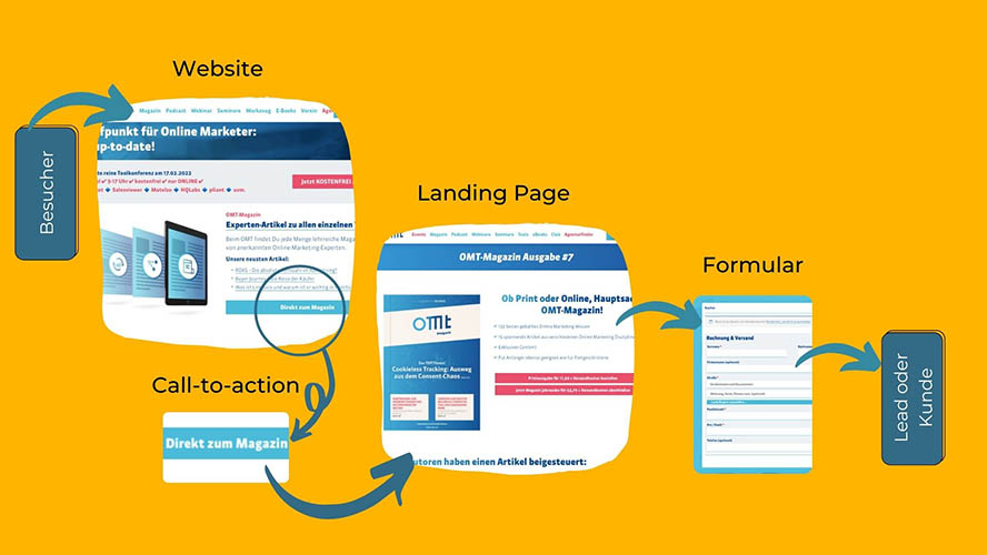 Landing Page (Quelle: Inbound! Das Handbuch für modernes Marketing > Bilder OMT-Website)