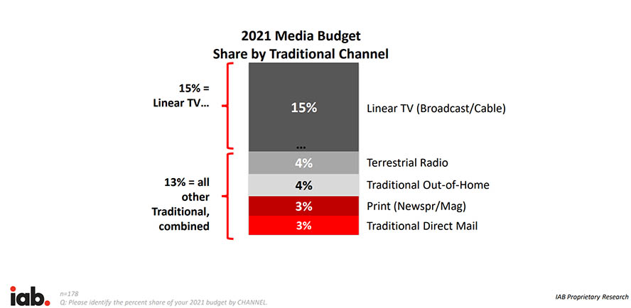 Anteile klassischer Kanäle an Media Budgets in 2021