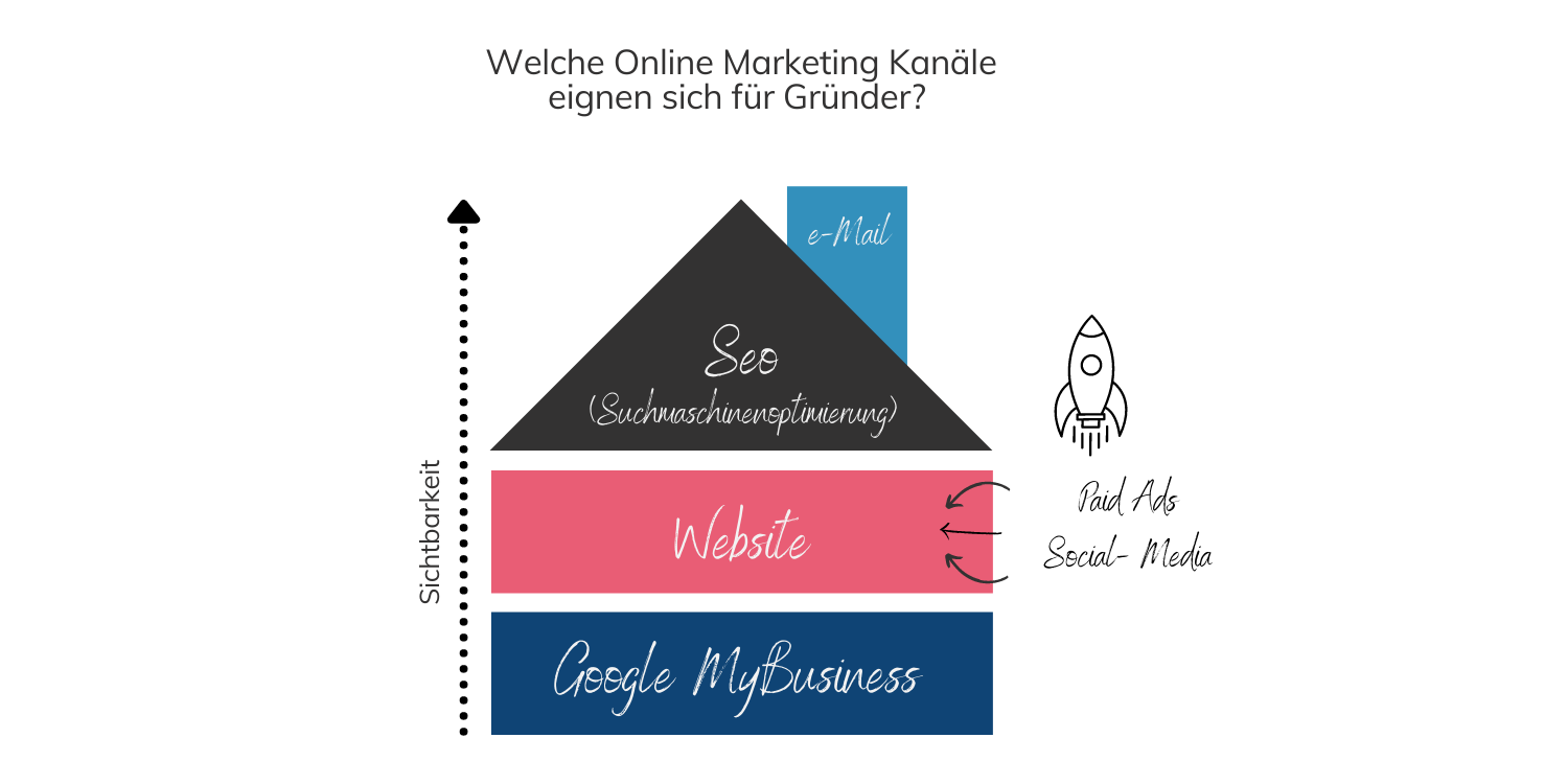 Online-Marketing-KIT-Gruender-Relevante-Kanaele