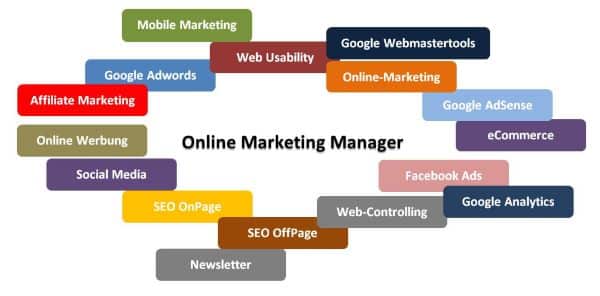 Die Abbildung zeigt die Aufgabenbereiche des Online Marketing Managerst