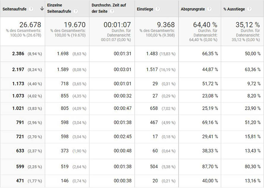 Performance-Bewertung_Google Analytics