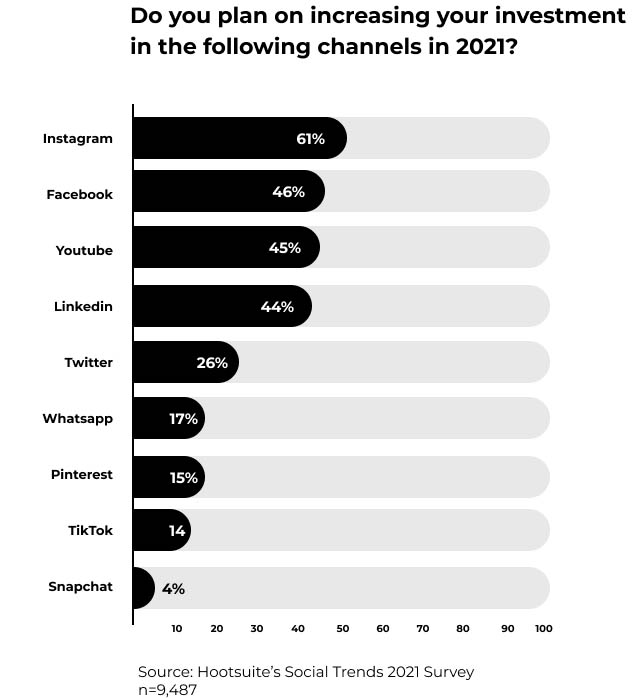 Ergebnisse der 2021 Social Trends Umfrage von Hootsuite