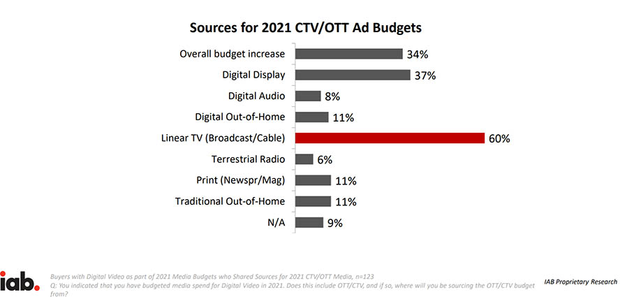 Sources Connected TV Ad Budgets