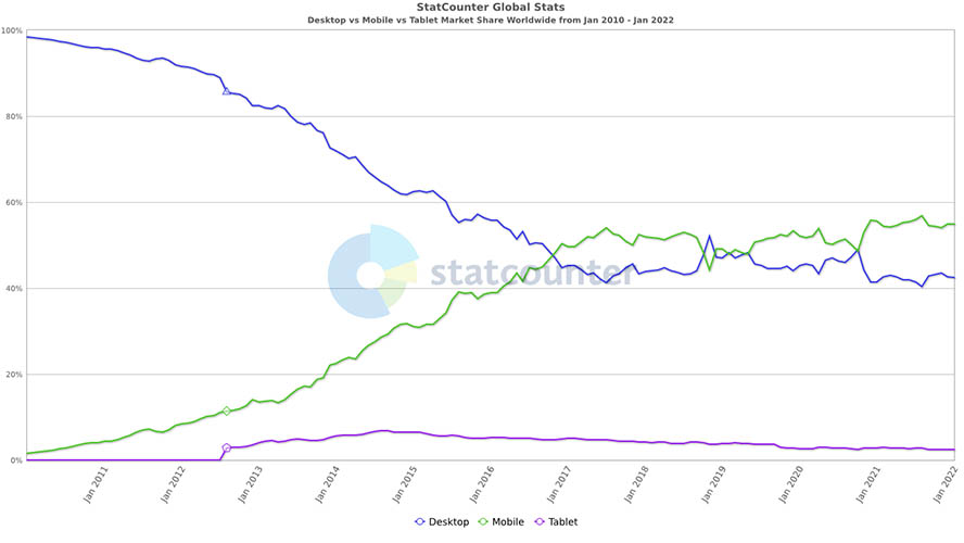 Desktop vs. Mobile Traffic Marktanteil global zwischen Jänner 2009 und Jänner 2022