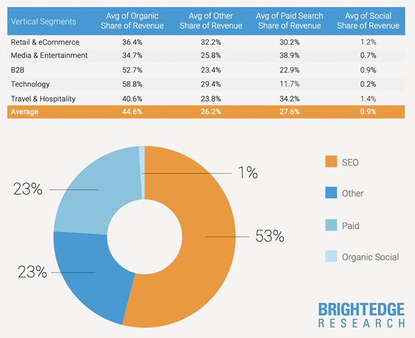 Statistik zu Anteilen der einzelnen Online-Marketing-Kanäle am gesamten Umsatz durch digitales Marketing