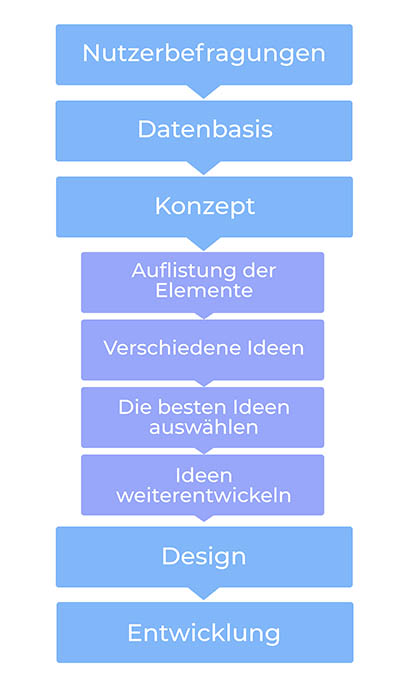 UX_Ablauf