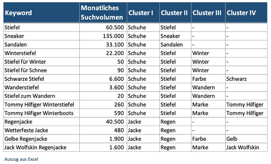 keyword-clustering-beispiel-mode