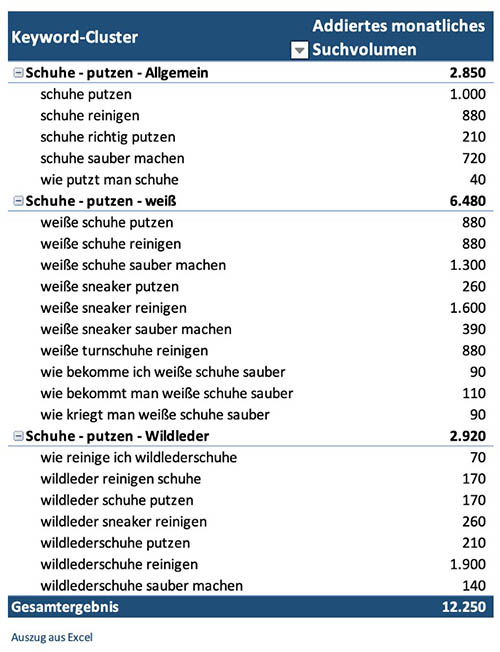 keyword-clustering-content