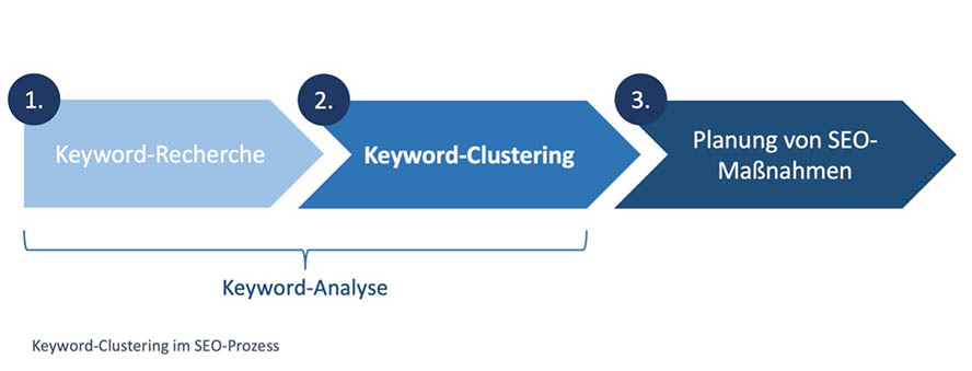 keyword-clustering-seo-prozess
