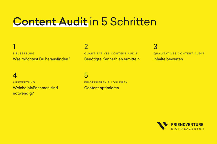 Die vier Schritte, um einen Content Audit zu erstellen.