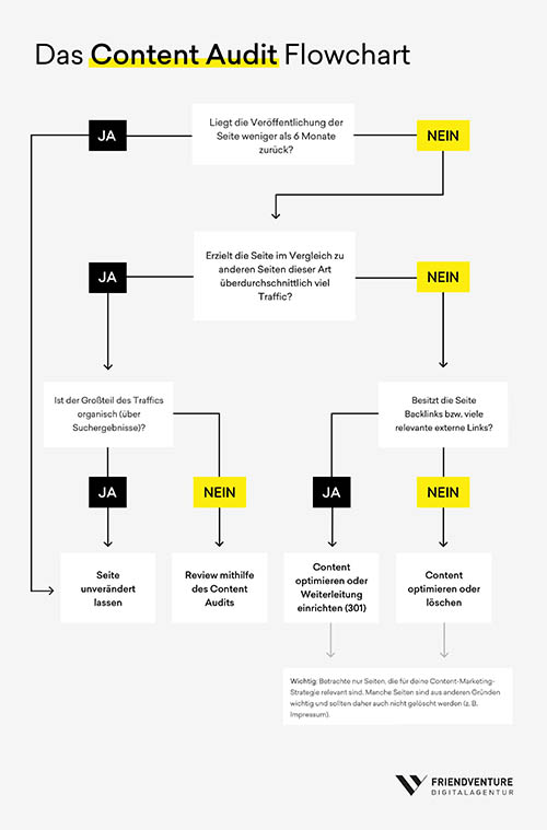 Content Flow Chart von ahrefs