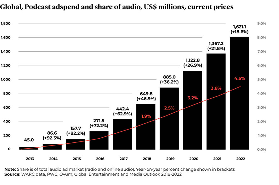 Podcast Werbeausgaben global zwischen 2013 und 2022.