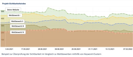 projekt-sichtbarkeitsindex-nach-keyword-cluster