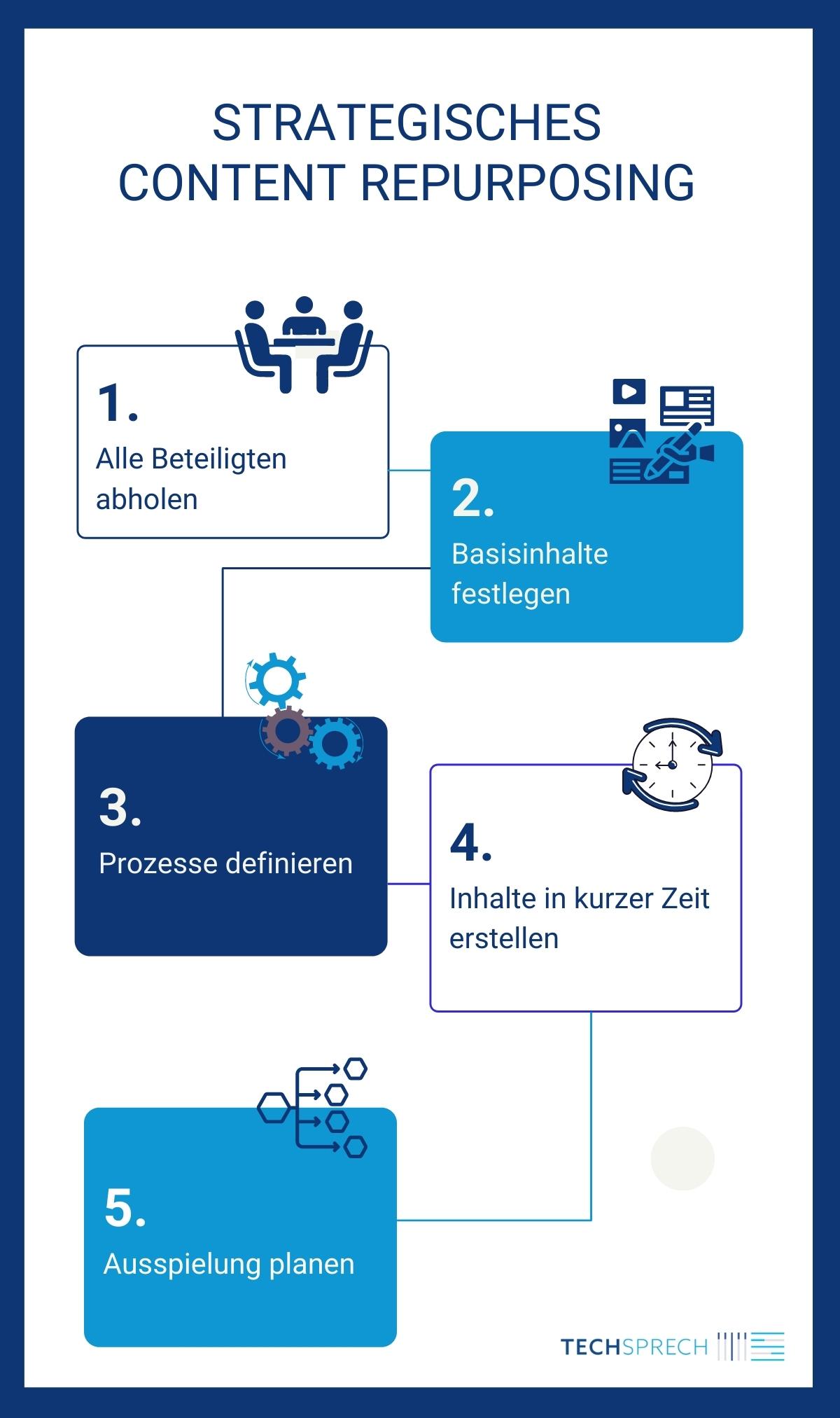 strategisches Content Repurposing