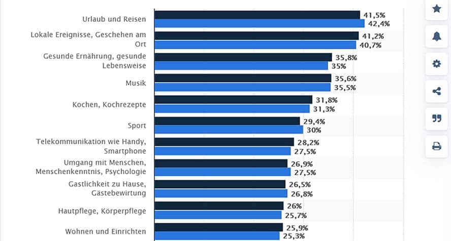 statistik-zu-beliebten-themen- statista