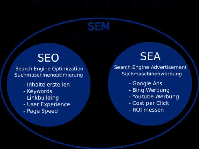 Zusammensetzung von SEO und SEA als SEM.