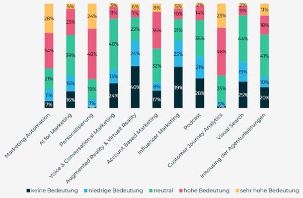 Abbildung zeigt die Bedeutung verschiedener Kanäle für die Leadgenerierung