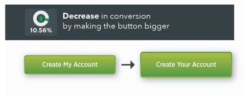 Beispiel eines Call-to-Actions, bei dem das Hinzufügen eines größeren Buttons zu Reduzierung der Conversionrate geführt hat.