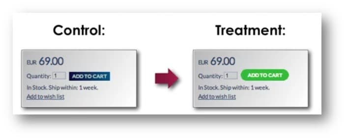 Beispiel eines Call-to-Actions, bei dem die Änderung der Form und der Farbe zu einem Anstieg der Conversions führte.