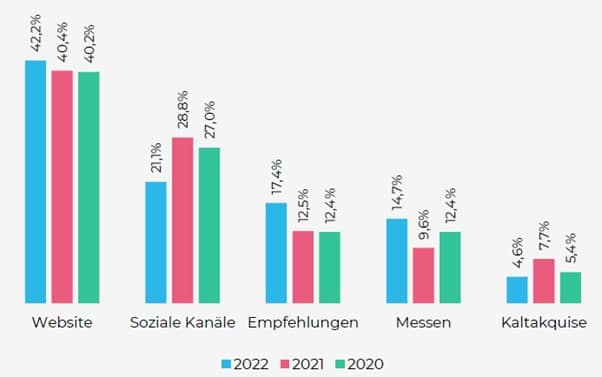 Die Abbildung zeigt, welche Kanäle für die Leadgenerierung am wichtigsten sind