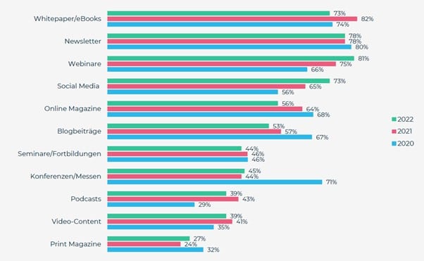 Die Grafik zeit, welche Medien im Jahr 2022 genutzt werden