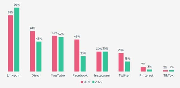 Grafik zeigt, welche Social Media Kanäle zum Einsatz kommen, um aktuelle Trend zu verfolgen