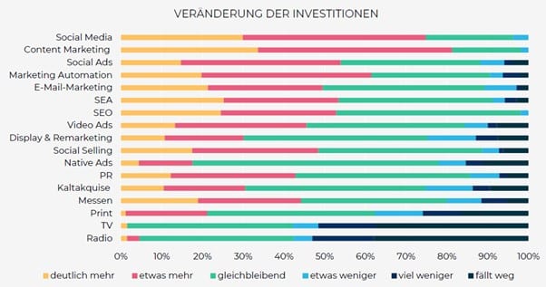 Die Statistik zeigt die Veränderungen hinsichtlich der Investitionen in Online Marketing Kanäle