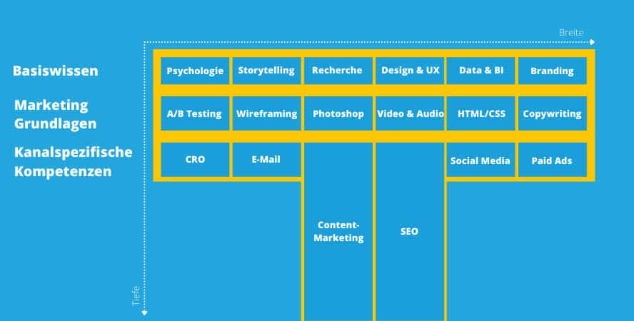T-Shaped Marketer haben kanalspezifische Kompetenzen wie SEO, SEA oder CRO.