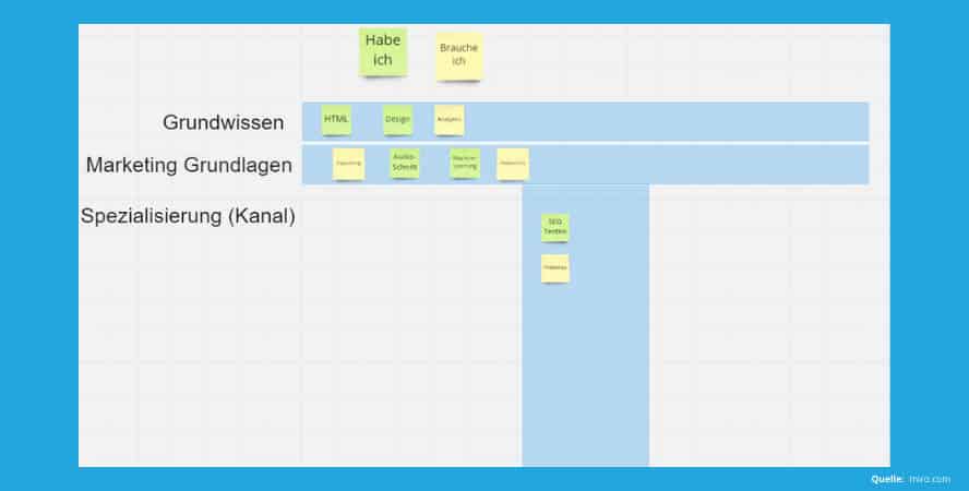 Bastele Dir Dein eigenes T-Shaped Marketer Skillset mit miro