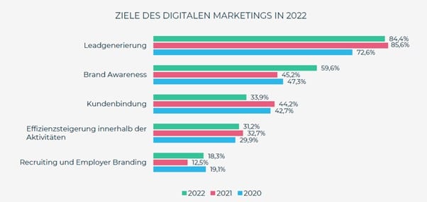Abbildung zeigt die verschiedenen Ziele des Digital Marketings in 2022