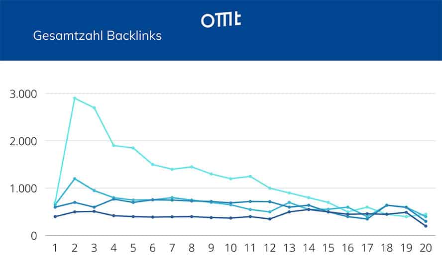 linkbuilding-statistik-backlinkverteilung-plätze-1-10-serps