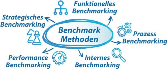 Benchmark-Methoden