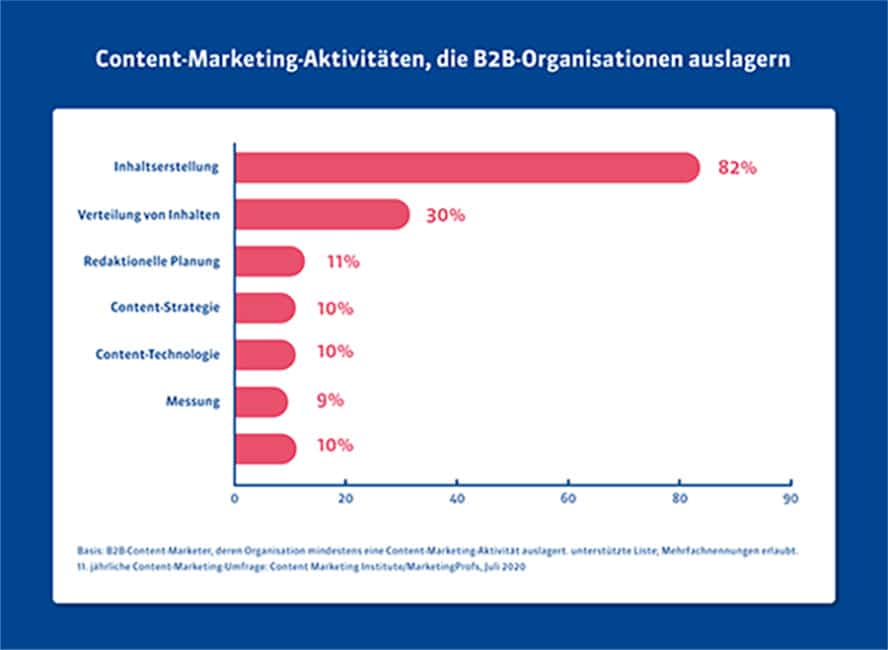 Content Marketing Aktivitäten B2B Auslagerung 888px