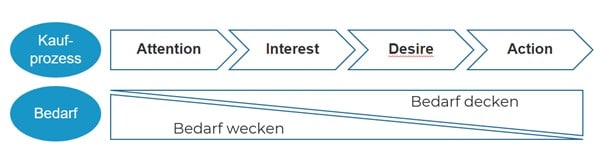 Darstellung des Kaufprozesses anhand des AIDA-Modells