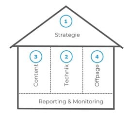 Die vier Säulen der Suchmaschinenoptimierung
